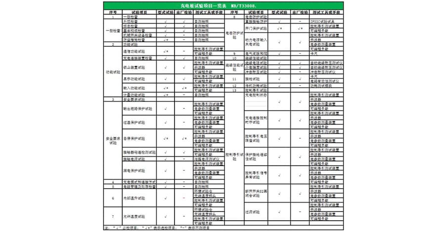 การตรวจสอบโรงงานเครื่องชาร์จ DC EV